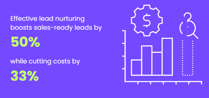 Lead nurturing stats